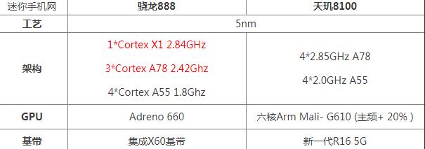 天玑8100等于骁龙多少 天玑8100和骁龙888哪个好性能强