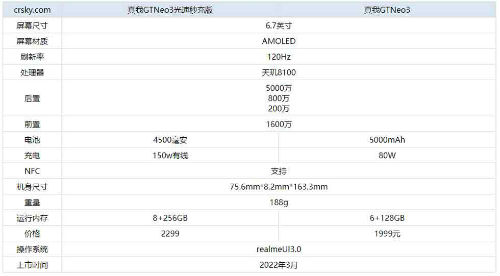 真我gtneo3光速秒充版和gtneo3区别哪个好怎么选 参数对比