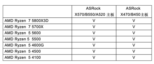 华擎发布X570/B550/A520/X470/B450主板新版BIOS