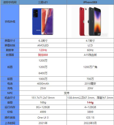 三星s21和iphonese3哪个好性价比高更值得入手 参数对比