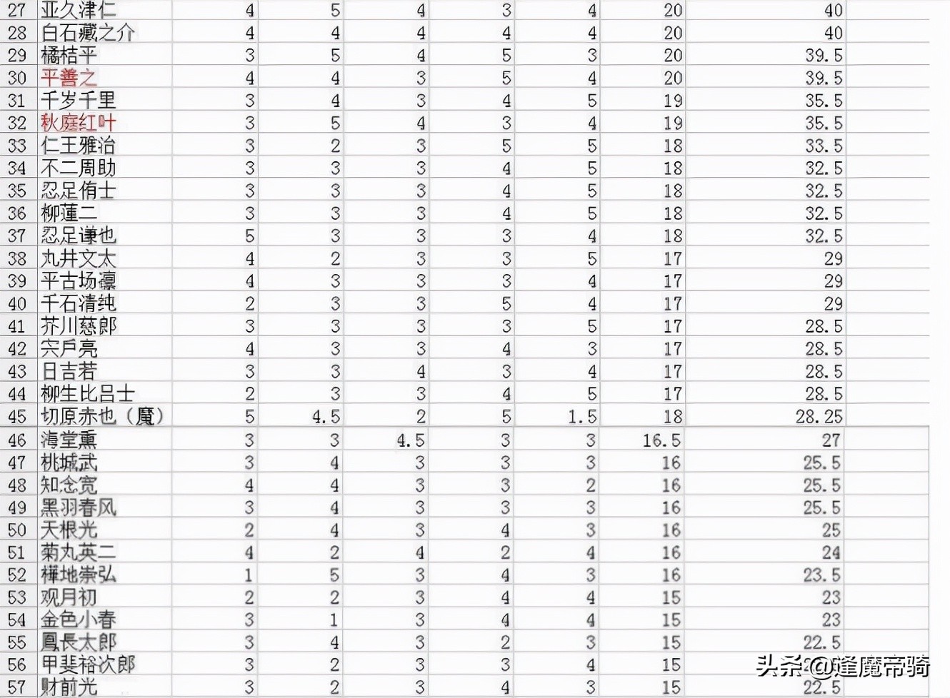 网球王子最新排名(《网球王子》官方实力排名，榜首种岛修二，龙马、不二都没进前十)