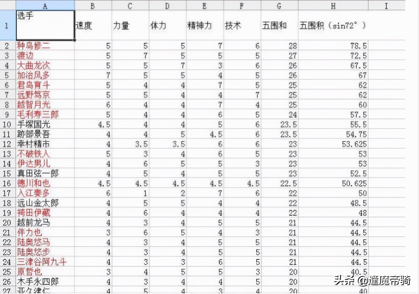 网球王子最新排名(《网球王子》官方实力排名，榜首种岛修二，龙马、不二都没进前十)