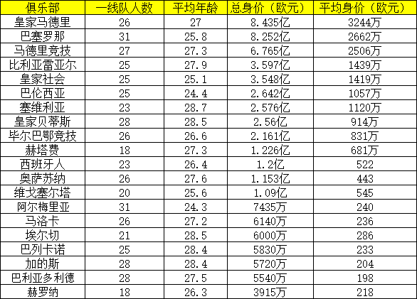 2018-2019赛季西甲赛程(22/23赛季西甲20队重要转会：巴萨豪掷1.3亿欧)