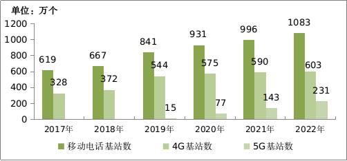 我国累计建成开通移动电话基站