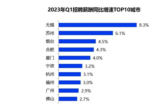 一季度全国平均招聘月薪10101元 高学历门槛岗位薪资领涨