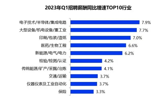 一季度全国平均招聘月薪10101元 高学历门槛岗位薪资领涨