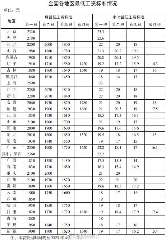 你的工资不能低于这数！31省份      工资公布：时薪达标没