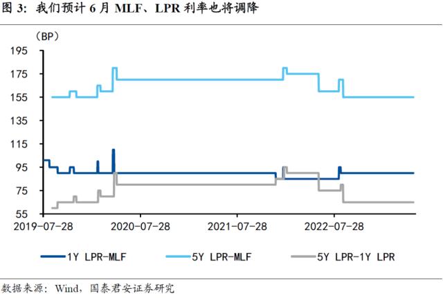  【国君宏观】降息周期再提速——2023年6月OMO降息点评