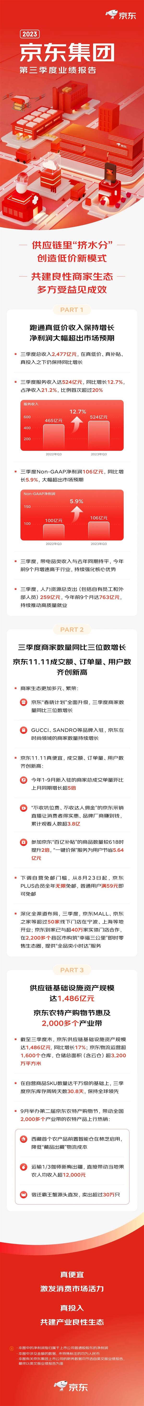 京东三季度营收2477亿 净利润历史新高 大幅超市场预期