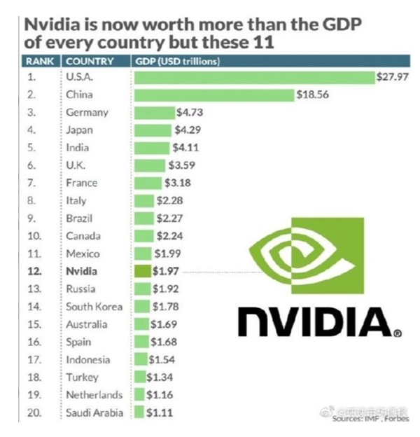 历史一刻！英伟达市值超越俄罗斯GDP：仅次于11个国家