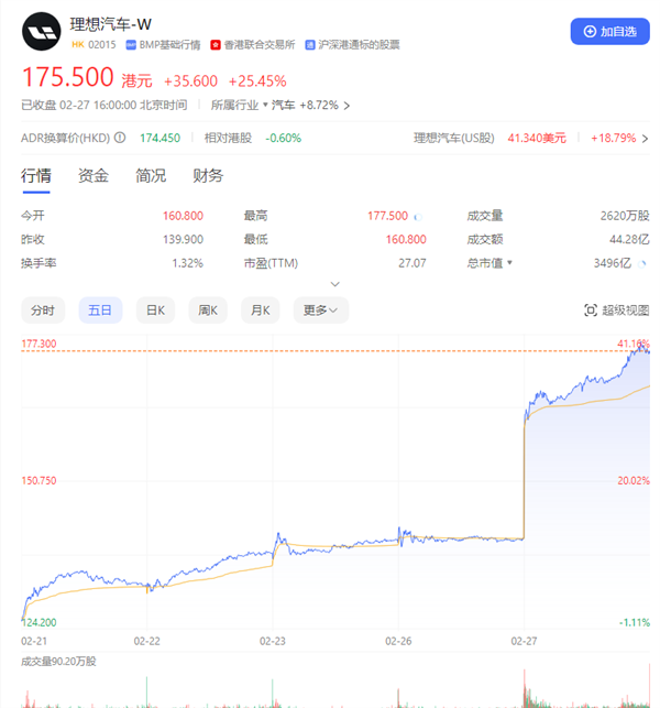 市值单日暴增25%！理想汽车一天涨了1.16个小鹏