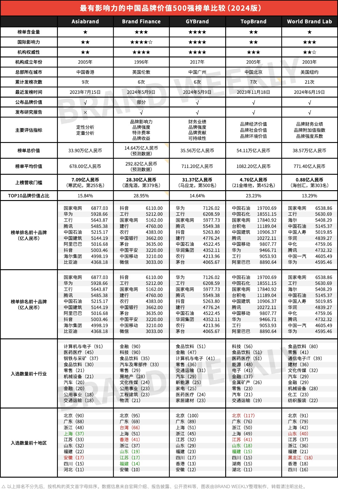 最具影响力的中国品牌价值500强排行榜分析解读(2024版)