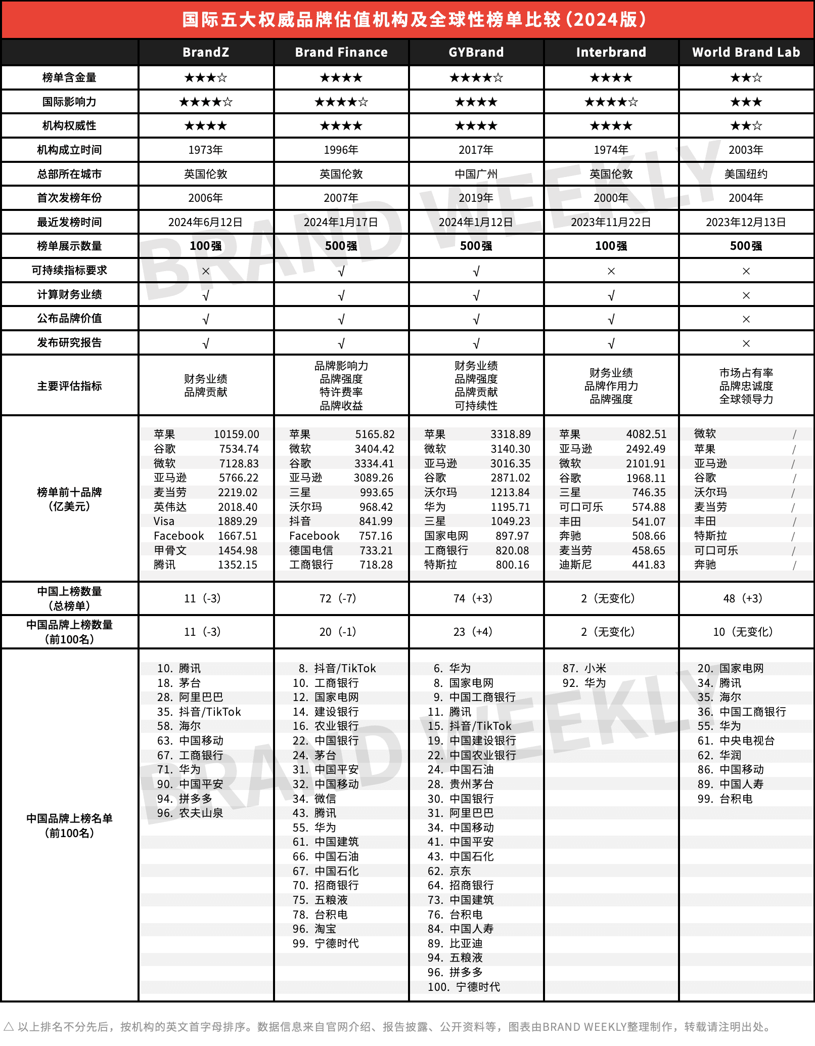 国际五大权威品牌价值评估机构及全球最具价值品牌排行榜研究报告(2024版)